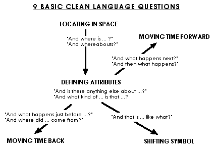 Clean Language Questions