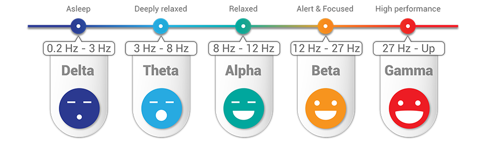 table showing brainwavefrequencies from lucid.me
