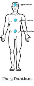 Body outline with three dantians illustrated