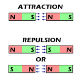 Picture of magnets attracting and repelling