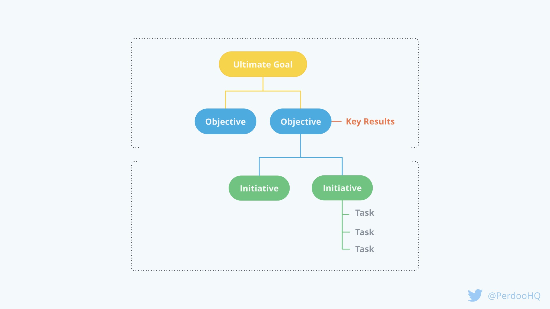 Flow chart of OKRs