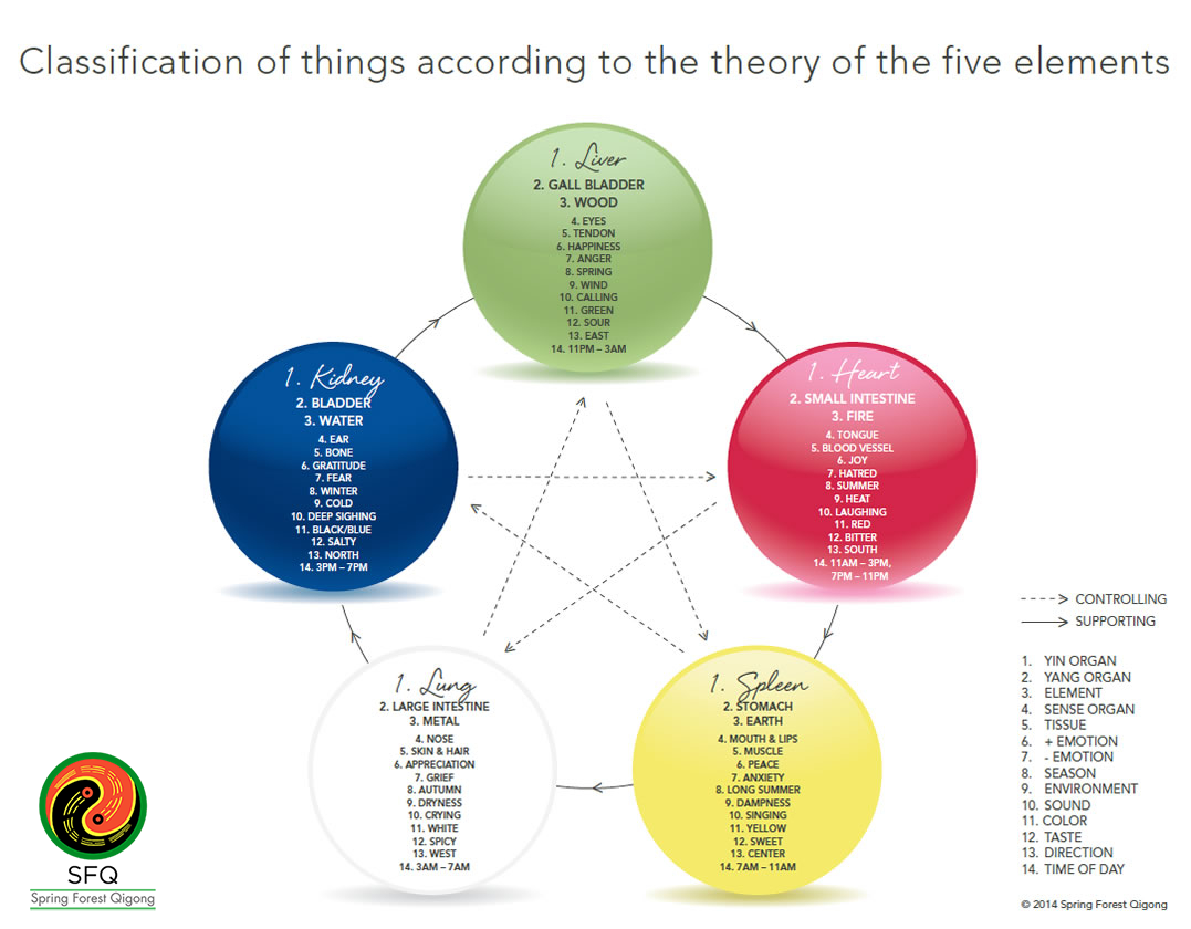 5 elements of qigong